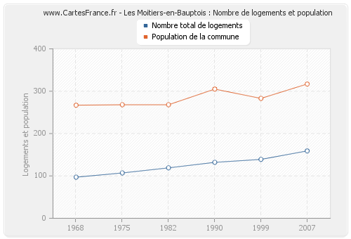 Les Moitiers-en-Bauptois : Nombre de logements et population